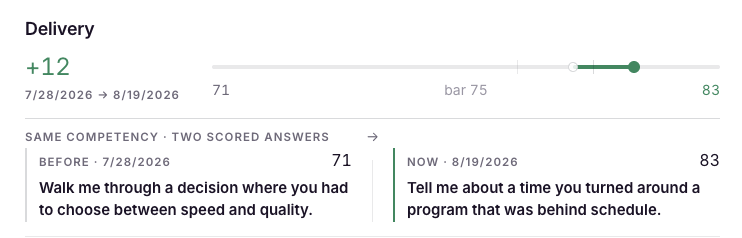Delivery improved 12 points on the same competency between two scored answers, from 71 on July 28 to 83 on August 19, against a bar of 75